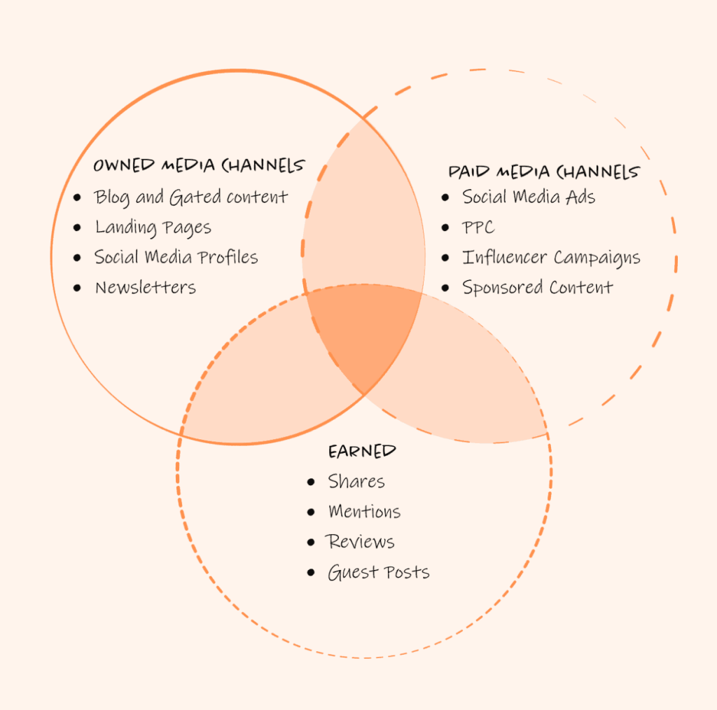 best content distribution channels